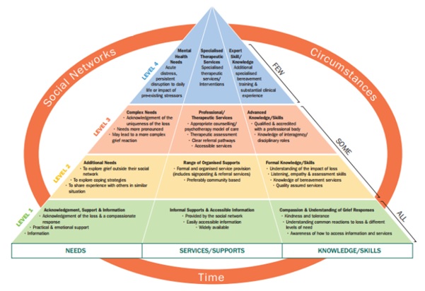 Hospice Pyramid